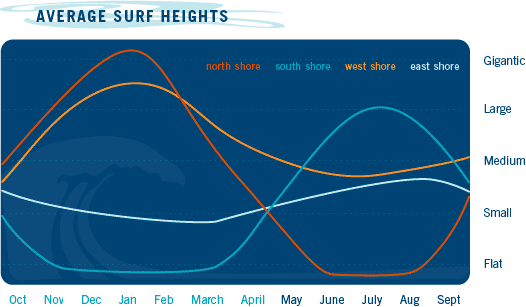Average surf heights